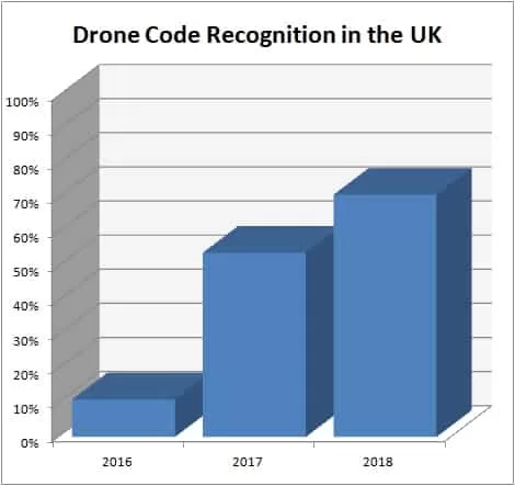 UK recognition of the drone code caa Recognition of the UK Drone Code
