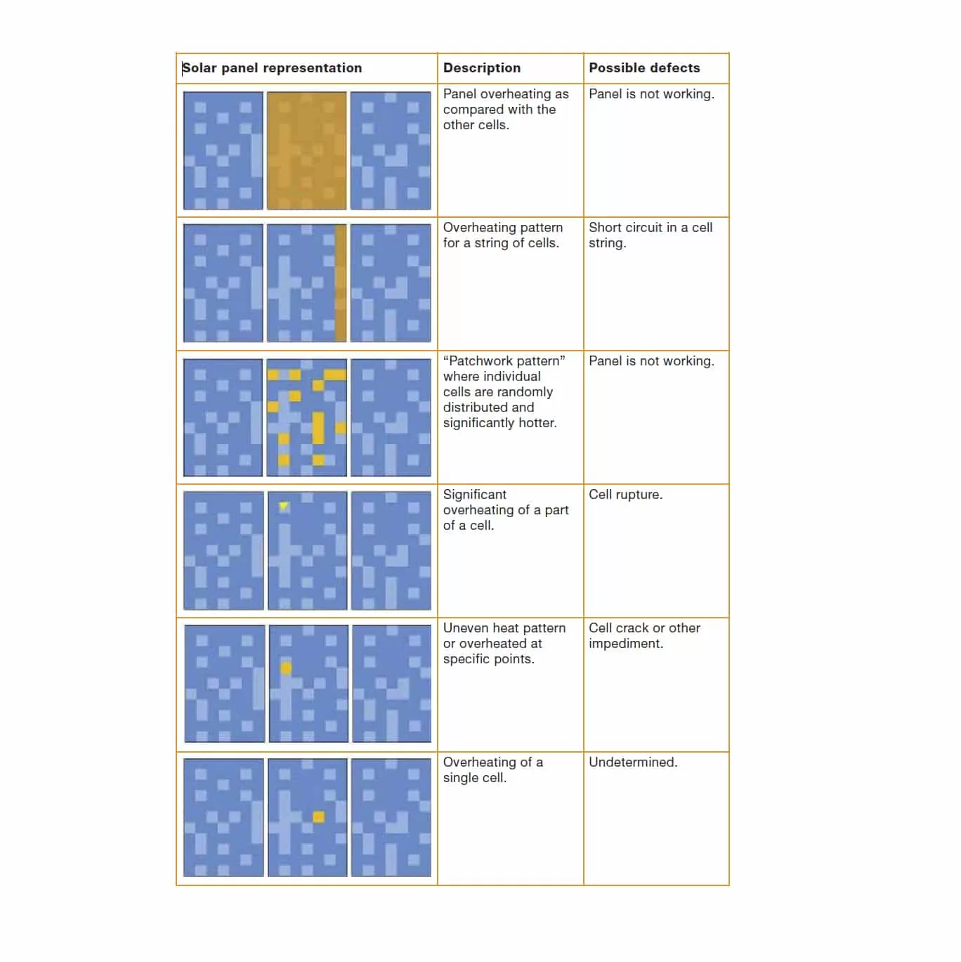 Solar Panel Fault Table Common Solar Panel Fault Chart